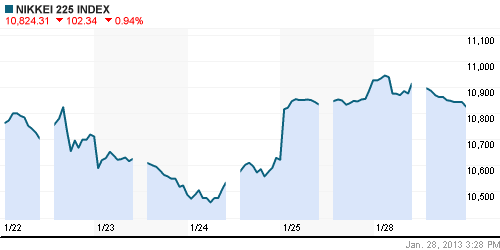 График индекса Nikkei-225 (Japan).