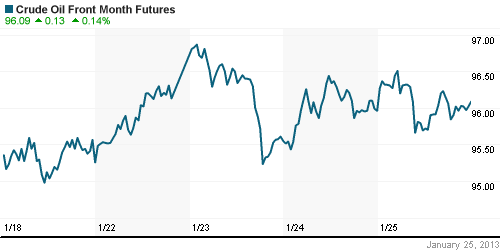 График изменения цен на нефть: Crude oil.