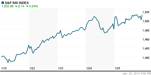 График индекса S&P 500.