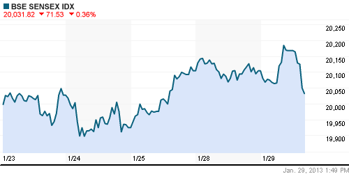 График индекса BSE SENSEX (India).