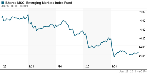 График: iShares MSCI Emerging Markets Index (EEM).