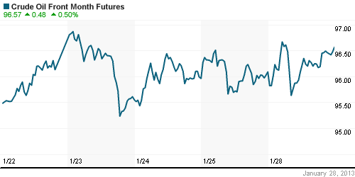 График изменения цен на нефть: Crude oil.