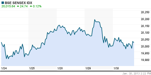 График индекса BSE SENSEX (India).