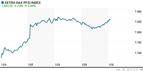 График индекса XETRA DAX.