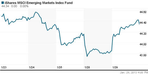 График: iShares MSCI Emerging Markets Index (EEM).