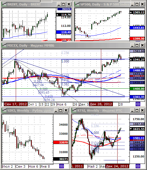 Технический анализ индексов ММВБ и РТС.