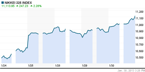 График индекса Nikkei-225 (Japan).