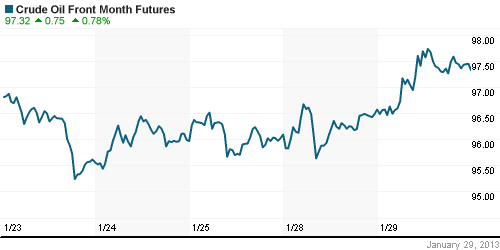 График изменения цен на нефть: Crude oil.