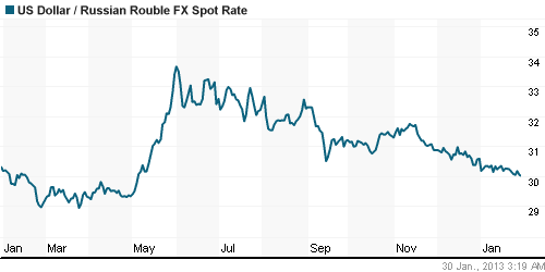 График официального курса Рубля к Доллару США.