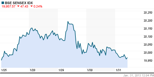 График индекса BSE SENSEX (India).