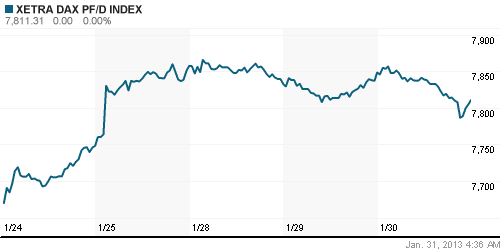 График индекса XETRA DAX.