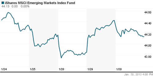 График: iShares MSCI Emerging Markets Index (EEM).