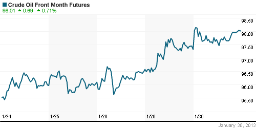 График изменения цен на нефть: Crude oil.