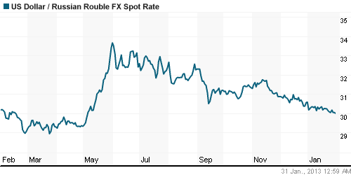 График официального курса Рубля к Доллару США.