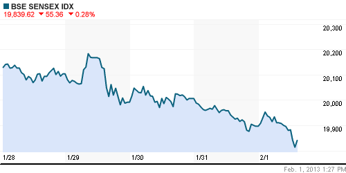 График индекса BSE SENSEX (India).