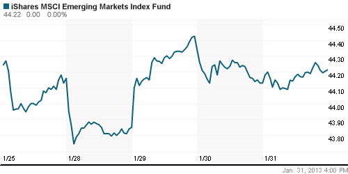 График: iShares MSCI Emerging Markets Index (EEM).