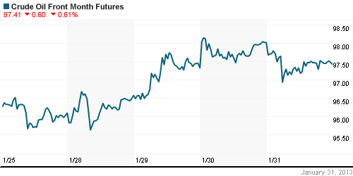 График изменения цен на нефть: Crude oil.