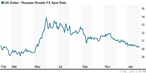 График официального курса Рубля к Доллару США.