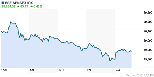 График индекса BSE SENSEX (India).