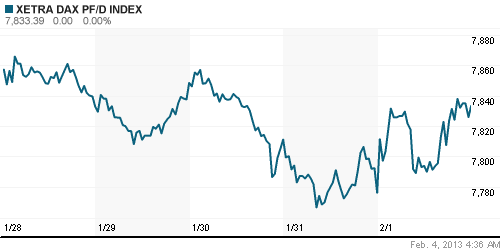 График индекса XETRA DAX.