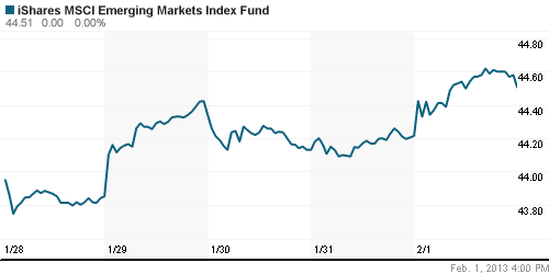 График: iShares MSCI Emerging Markets Index (EEM).