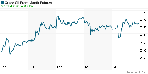 График изменения цен на нефть: Crude oil.