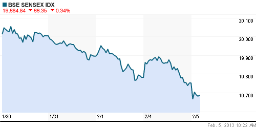 График индекса BSE SENSEX (India).
