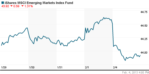 График: iShares MSCI Emerging Markets Index (EEM).