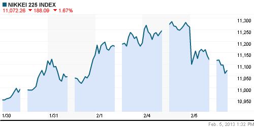 График индекса Nikkei-225 (Japan).