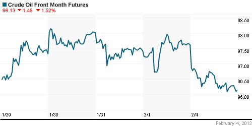 График изменения цен на нефть: Crude oil.