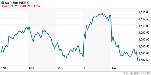 График индекса S&P 500.