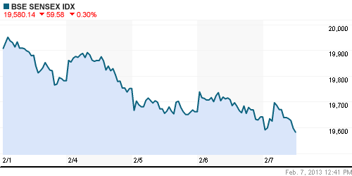 График индекса BSE SENSEX (India).