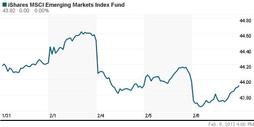 График: iShares MSCI Emerging Markets Index (EEM).