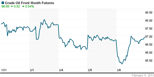 График изменения цен на нефть: Crude oil.