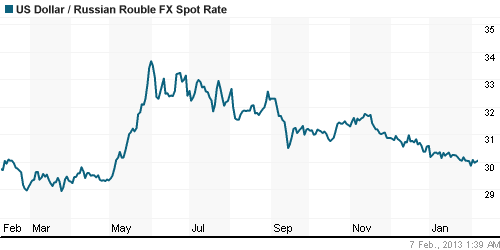 График официального курса Рубля к Доллару США.