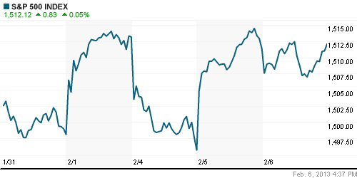 График индекса S&P 500.