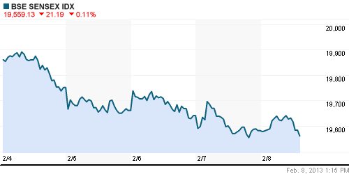 График индекса BSE SENSEX (India).