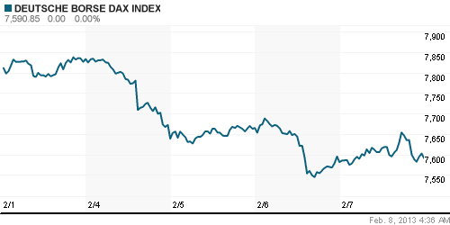 График индекса XETRA DAX.