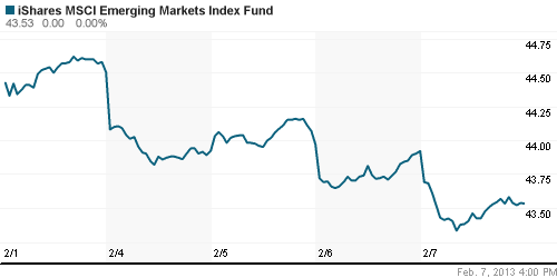 График: iShares MSCI Emerging Markets Index (EEM).