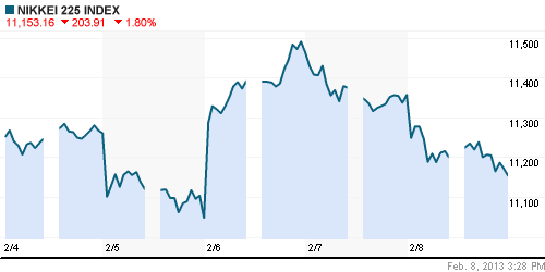 График индекса Nikkei-225 (Japan).