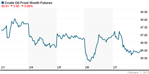 График изменения цен на нефть: Crude oil.