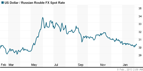 График официального курса Рубля к Доллару США.