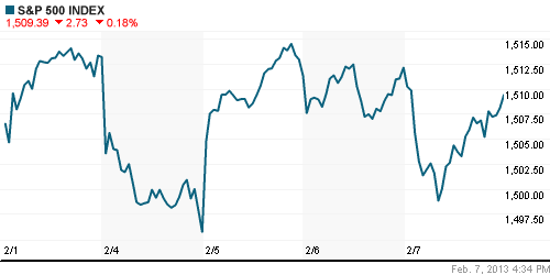 График индекса S&P 500.