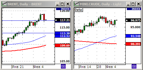 Нефть сорта Лайт и Брент в противофазе.