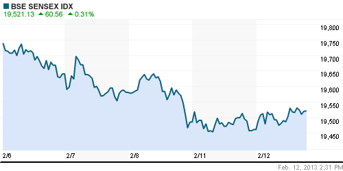 График индекса BSE SENSEX (India).