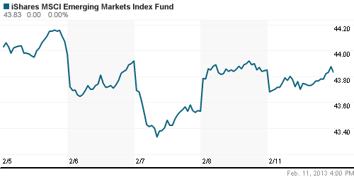 График: iShares MSCI Emerging Markets Index (EEM).