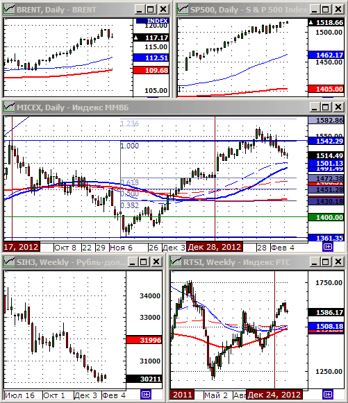 Технический анализ индексов ММВБ и РТС.