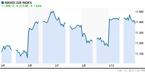 График индекса Nikkei-225 (Japan).