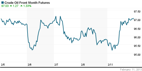 График изменения цен на нефть: Crude oil.