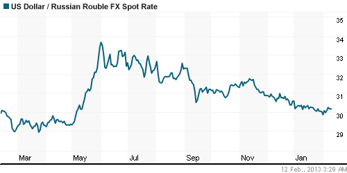 График официального курса Рубля к Доллару США.